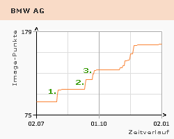 Image der BMW AG