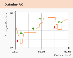 Image der Daimler AG