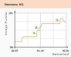 Image der Siemens AG