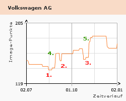 Image der Volkswagen AG